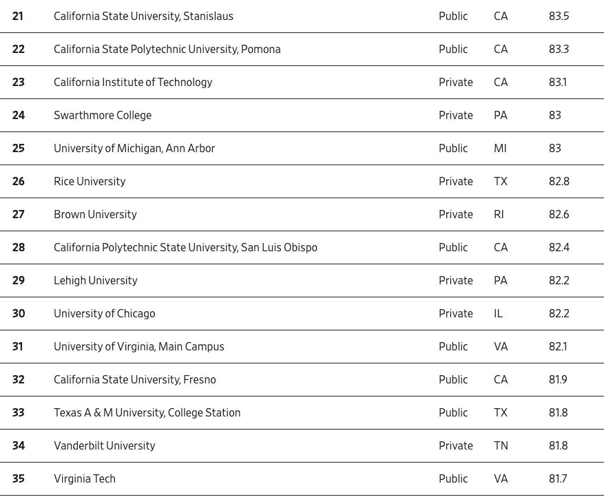 《华尔街日报》新榜,聚焦“毕业即高薪”院校,排名第二的是一所文理学院 数据 第5张 《华尔街日报》新榜,聚焦“毕业即高薪”院校,排名第二的是一所文理学院 数据 第5张
